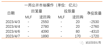 金融市場動態(tài) | 利率市場周報 （20230403-20230409）